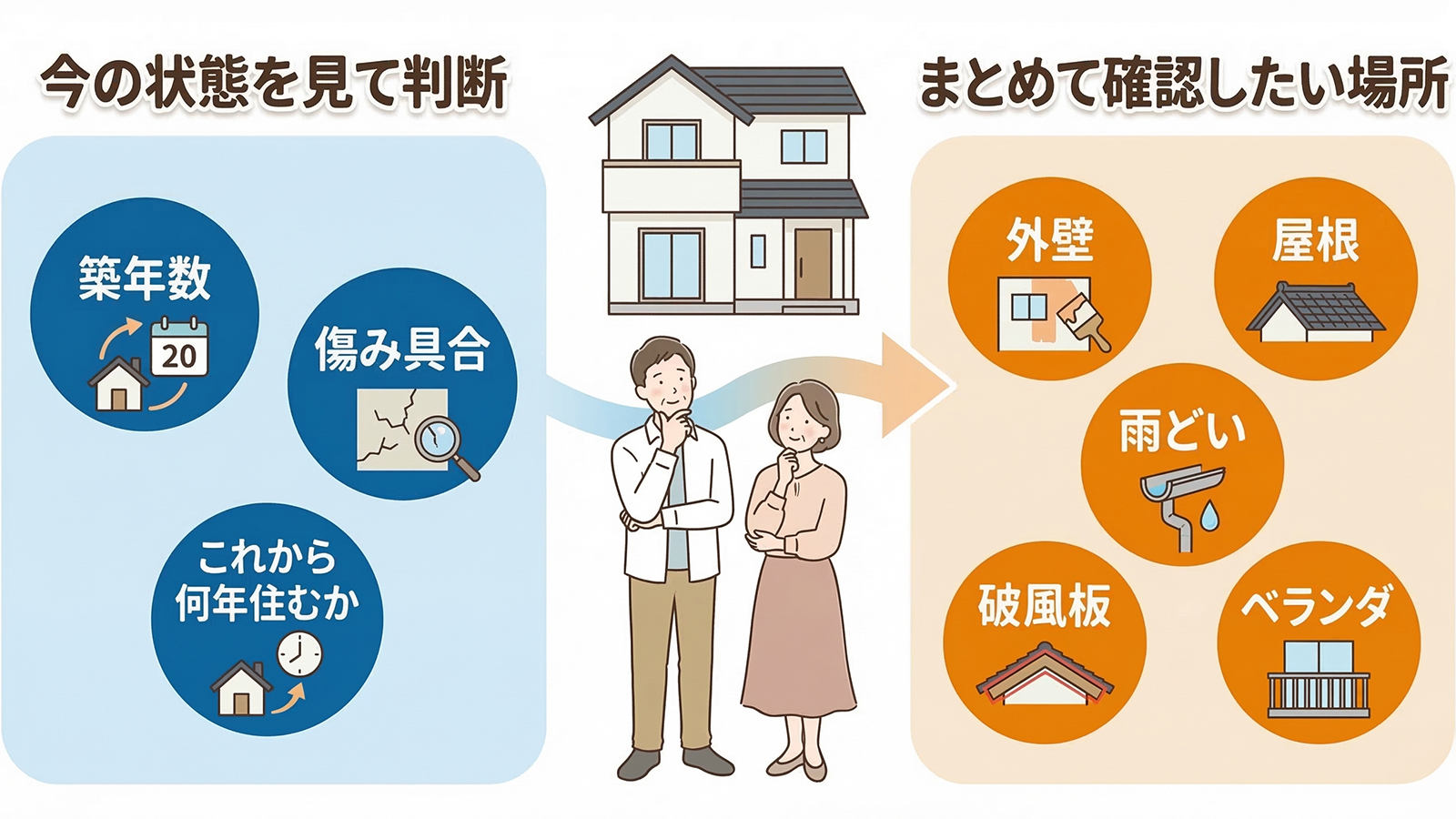 足立区で住み続ける前提の外装判断を整理した図解イラスト