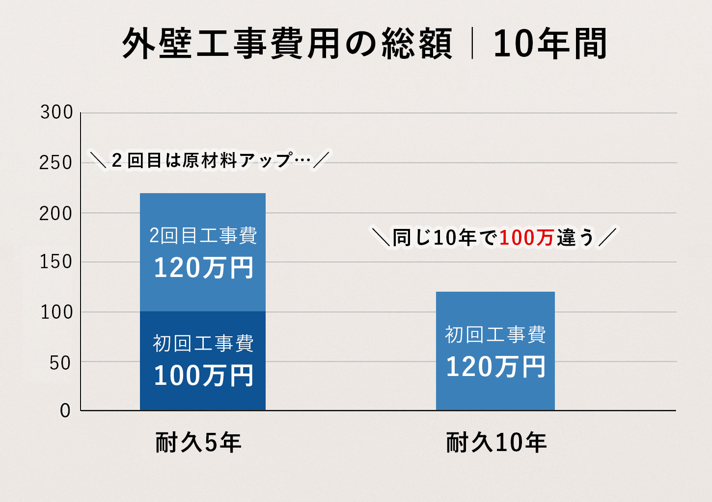 外壁工事費用の総額を、耐久5年と耐久10年で比較したグラフ